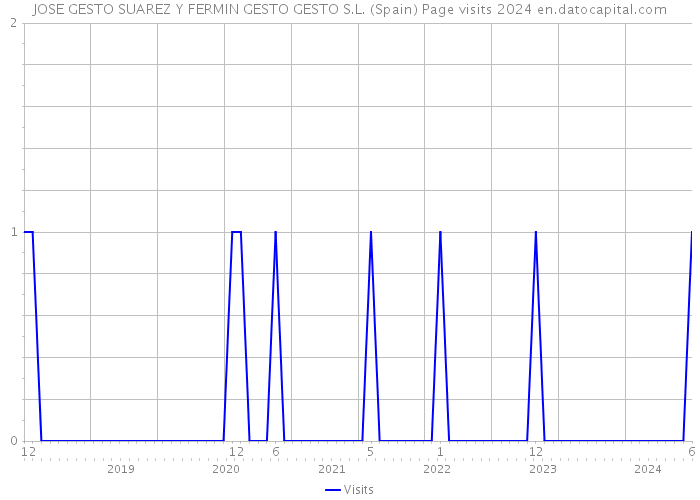 JOSE GESTO SUAREZ Y FERMIN GESTO GESTO S.L. (Spain) Page visits 2024 