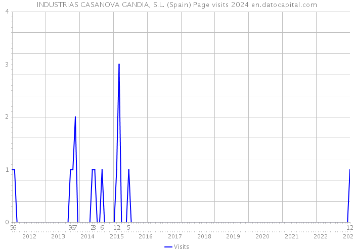 INDUSTRIAS CASANOVA GANDIA, S.L. (Spain) Page visits 2024 