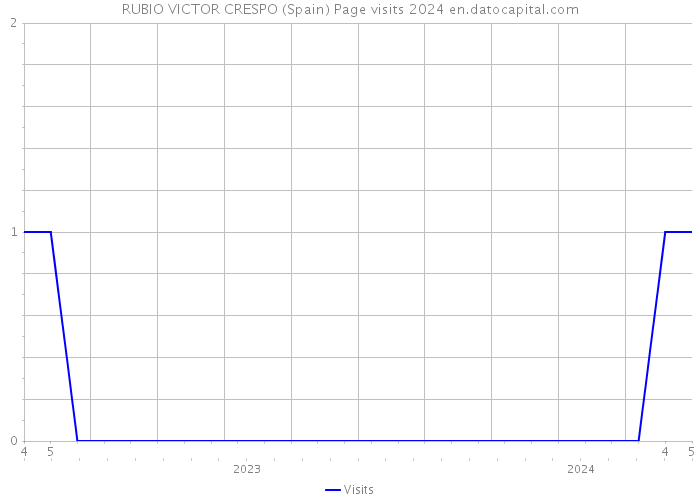 RUBIO VICTOR CRESPO (Spain) Page visits 2024 