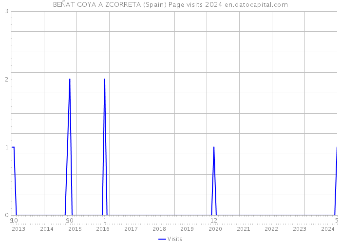 BEÑAT GOYA AIZCORRETA (Spain) Page visits 2024 