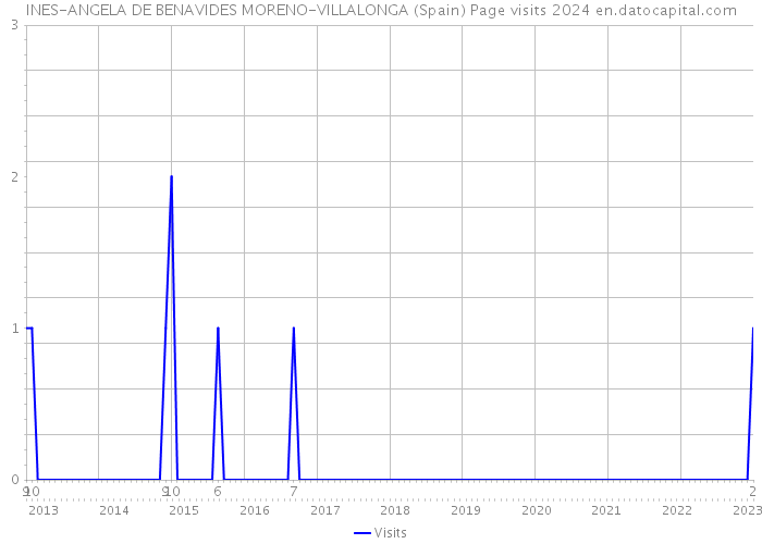 INES-ANGELA DE BENAVIDES MORENO-VILLALONGA (Spain) Page visits 2024 