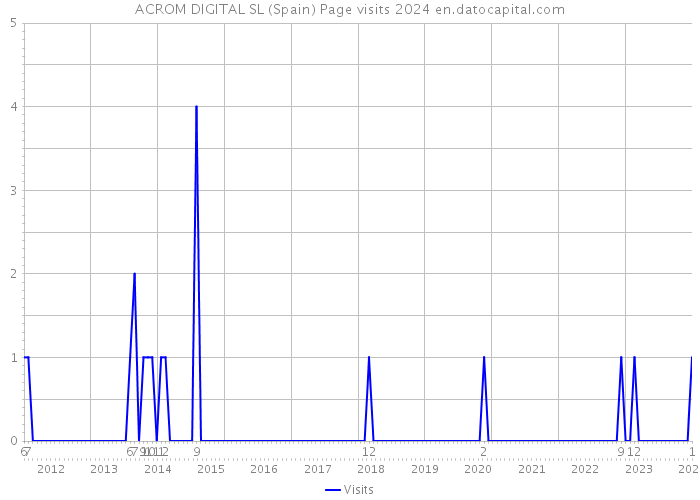 ACROM DIGITAL SL (Spain) Page visits 2024 