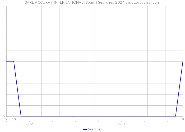 SARL ACCURAY INTERNATIONAL (Spain) Searches 2024 