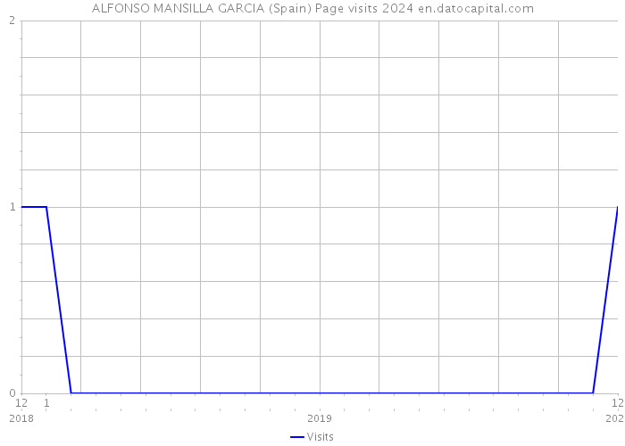 ALFONSO MANSILLA GARCIA (Spain) Page visits 2024 