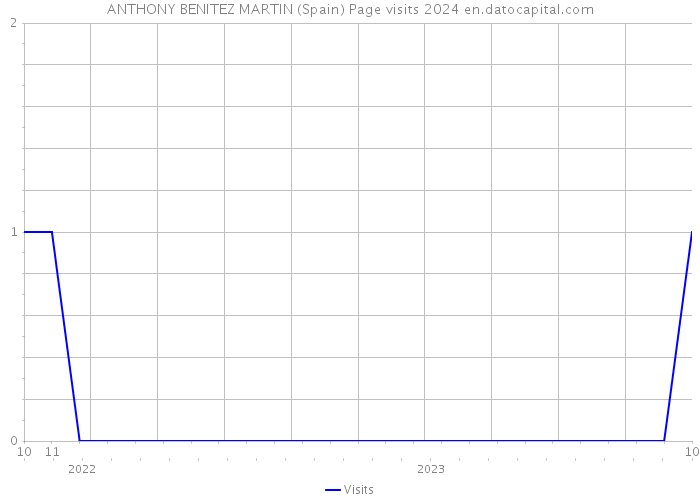 ANTHONY BENITEZ MARTIN (Spain) Page visits 2024 