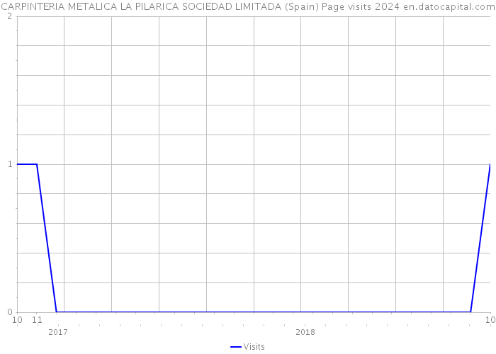 CARPINTERIA METALICA LA PILARICA SOCIEDAD LIMITADA (Spain) Page visits 2024 