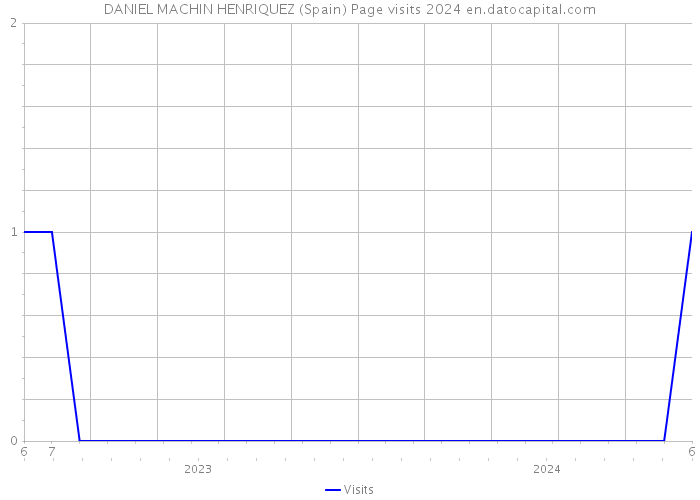 DANIEL MACHIN HENRIQUEZ (Spain) Page visits 2024 