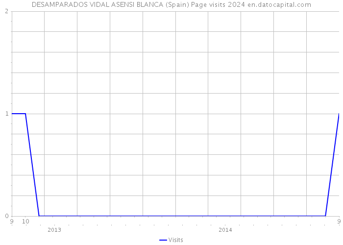 DESAMPARADOS VIDAL ASENSI BLANCA (Spain) Page visits 2024 