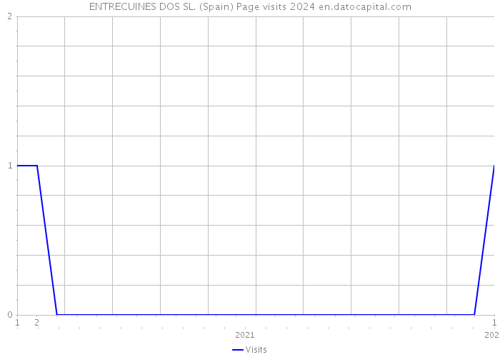 ENTRECUINES DOS SL. (Spain) Page visits 2024 