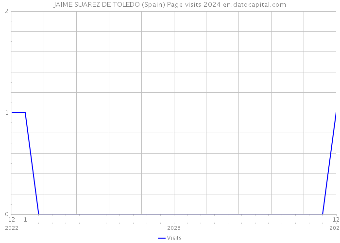 JAIME SUAREZ DE TOLEDO (Spain) Page visits 2024 