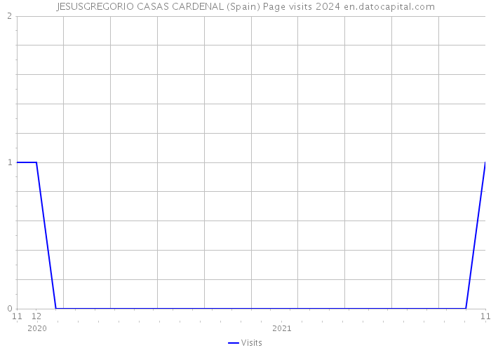 JESUSGREGORIO CASAS CARDENAL (Spain) Page visits 2024 