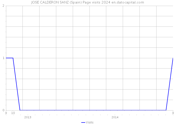 JOSE CALDERON SANZ (Spain) Page visits 2024 