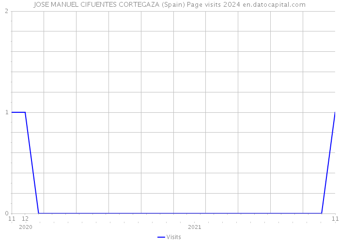 JOSE MANUEL CIFUENTES CORTEGAZA (Spain) Page visits 2024 