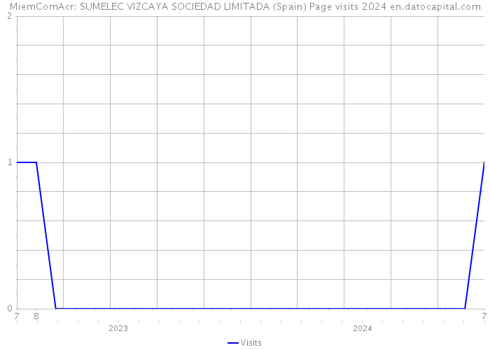 MiemComAcr: SUMELEC VIZCAYA SOCIEDAD LIMITADA (Spain) Page visits 2024 