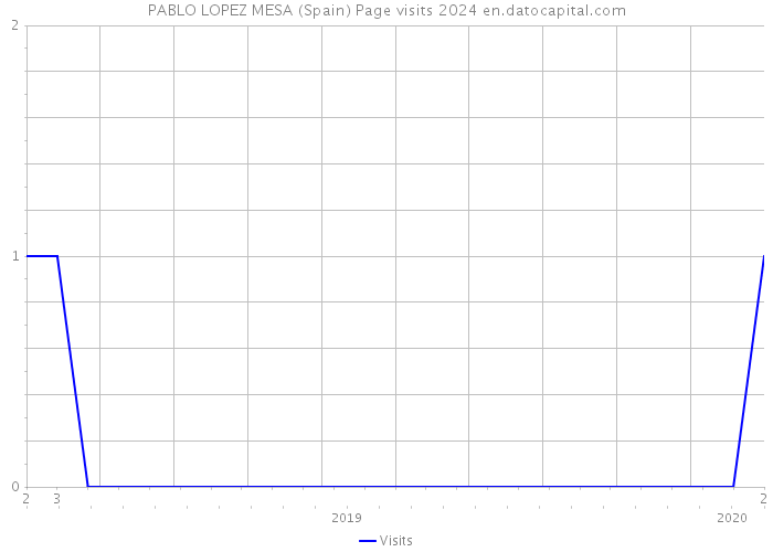PABLO LOPEZ MESA (Spain) Page visits 2024 