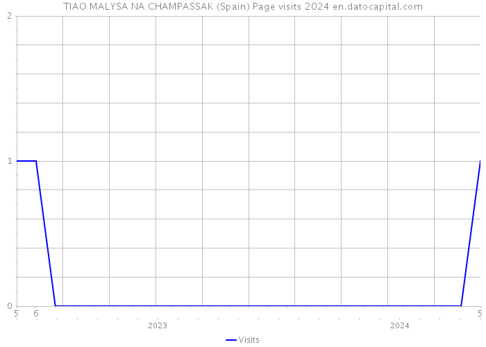 TIAO MALYSA NA CHAMPASSAK (Spain) Page visits 2024 