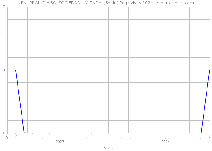 VPAL PROINDIVISO, SOCIEDAD LIMITADA. (Spain) Page visits 2024 