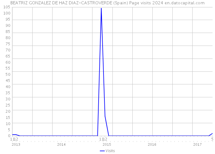 BEATRIZ GONZALEZ DE HAZ DIAZ-CASTROVERDE (Spain) Page visits 2024 