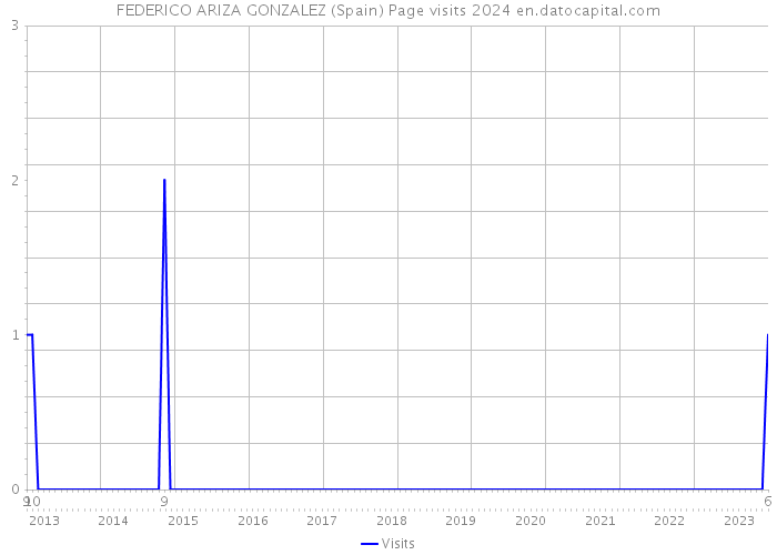 FEDERICO ARIZA GONZALEZ (Spain) Page visits 2024 