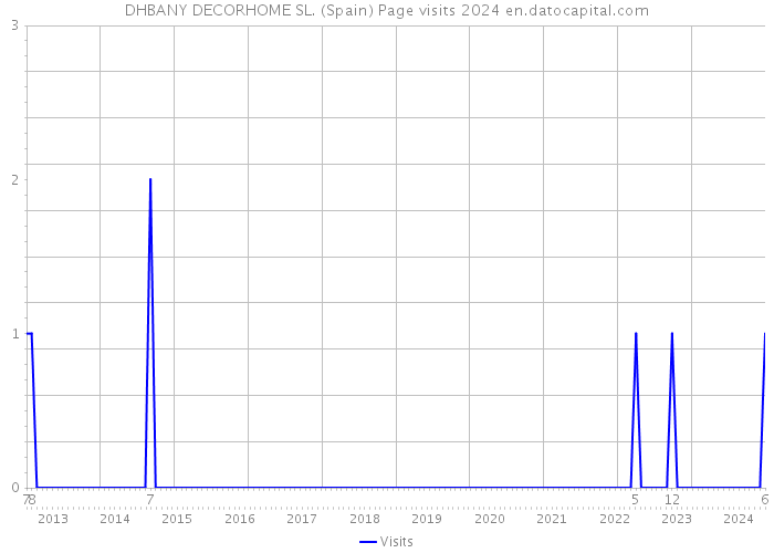 DHBANY DECORHOME SL. (Spain) Page visits 2024 