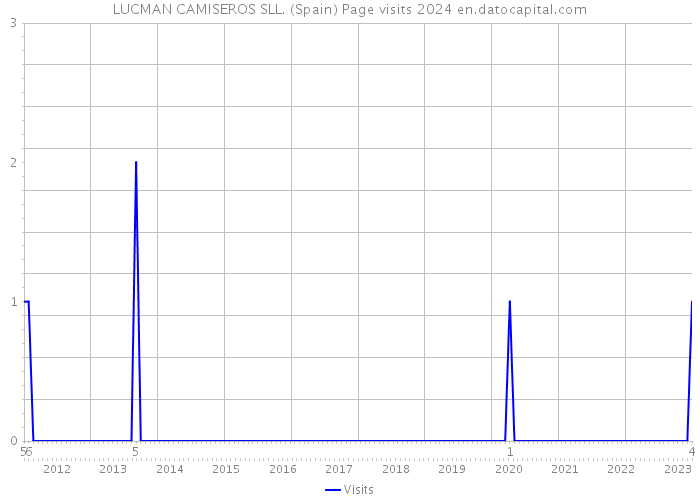 LUCMAN CAMISEROS SLL. (Spain) Page visits 2024 