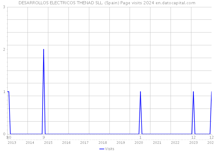 DESARROLLOS ELECTRICOS THENAD SLL. (Spain) Page visits 2024 