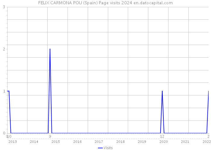 FELIX CARMONA POU (Spain) Page visits 2024 