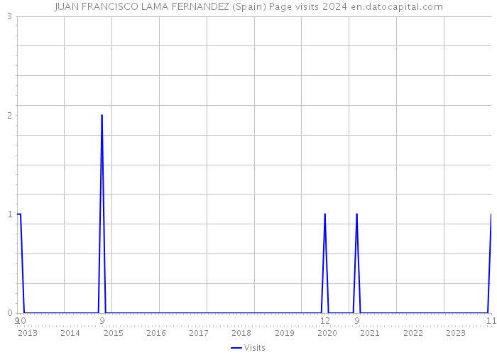 JUAN FRANCISCO LAMA FERNANDEZ (Spain) Page visits 2024 