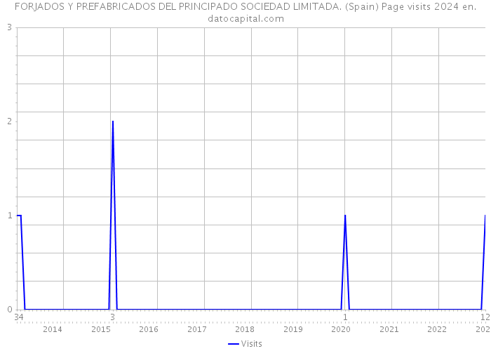 FORJADOS Y PREFABRICADOS DEL PRINCIPADO SOCIEDAD LIMITADA. (Spain) Page visits 2024 