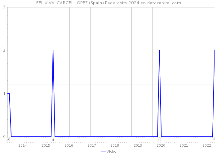 FELIX VALCARCEL LOPEZ (Spain) Page visits 2024 