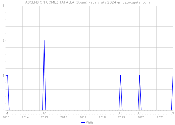 ASCENSION GOMEZ TAFALLA (Spain) Page visits 2024 