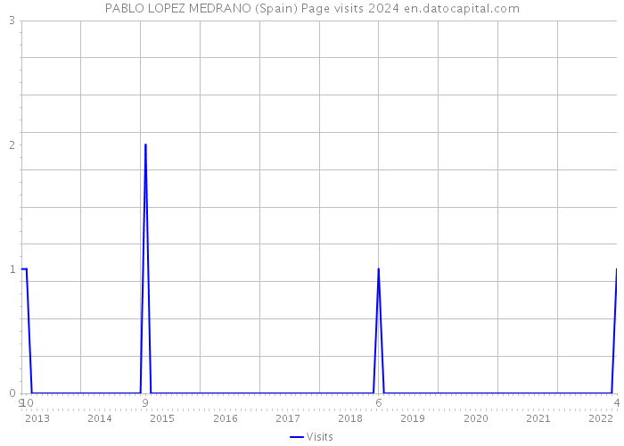 PABLO LOPEZ MEDRANO (Spain) Page visits 2024 