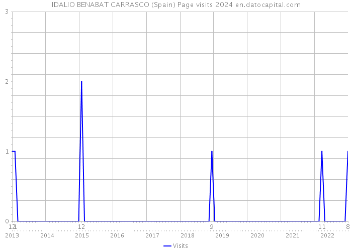 IDALIO BENABAT CARRASCO (Spain) Page visits 2024 