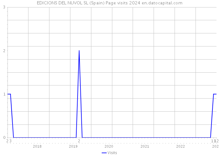 EDICIONS DEL NUVOL SL (Spain) Page visits 2024 