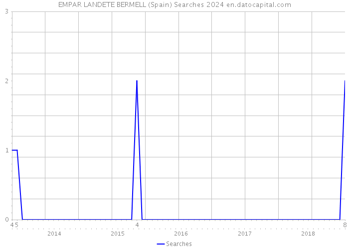 EMPAR LANDETE BERMELL (Spain) Searches 2024 