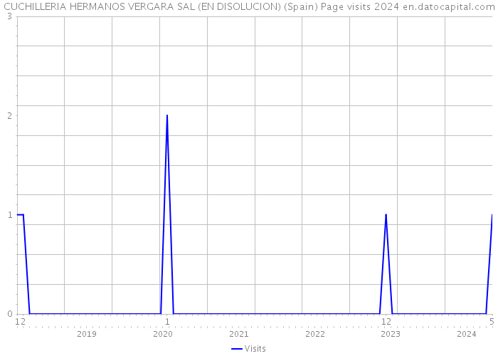 CUCHILLERIA HERMANOS VERGARA SAL (EN DISOLUCION) (Spain) Page visits 2024 