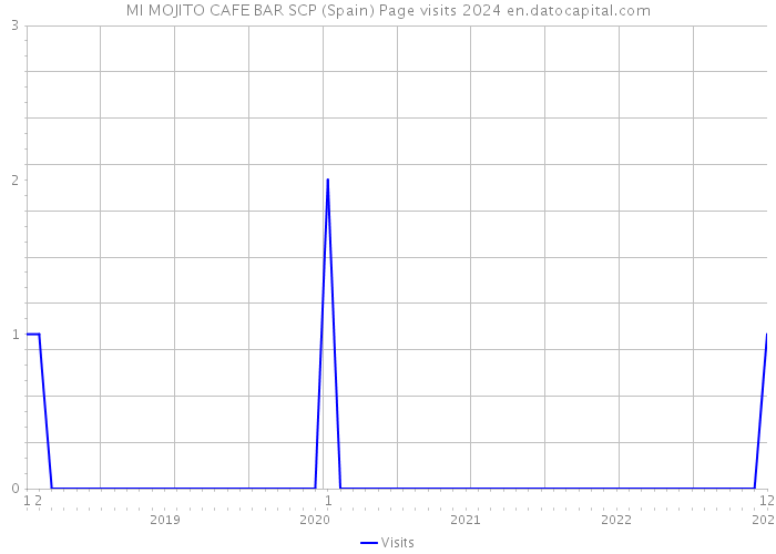 MI MOJITO CAFE BAR SCP (Spain) Page visits 2024 
