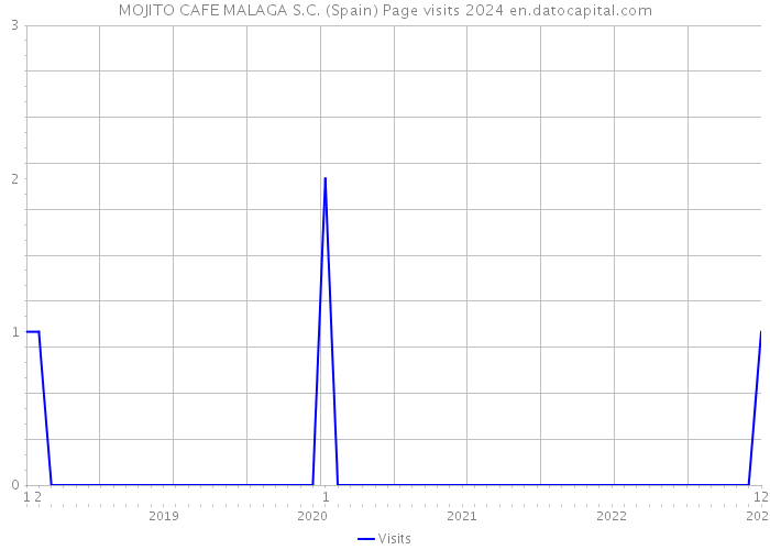 MOJITO CAFE MALAGA S.C. (Spain) Page visits 2024 