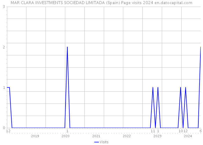 MAR CLARA INVESTMENTS SOCIEDAD LIMITADA (Spain) Page visits 2024 