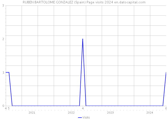 RUBEN BARTOLOME GONZALEZ (Spain) Page visits 2024 