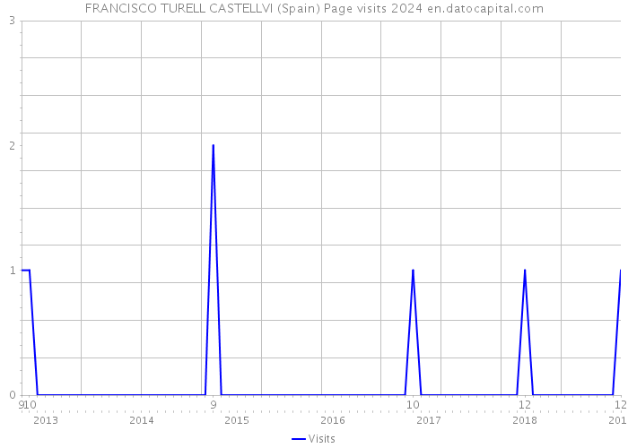 FRANCISCO TURELL CASTELLVI (Spain) Page visits 2024 