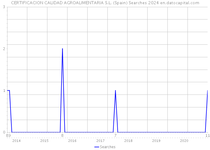 CERTIFICACION CALIDAD AGROALIMENTARIA S.L. (Spain) Searches 2024 