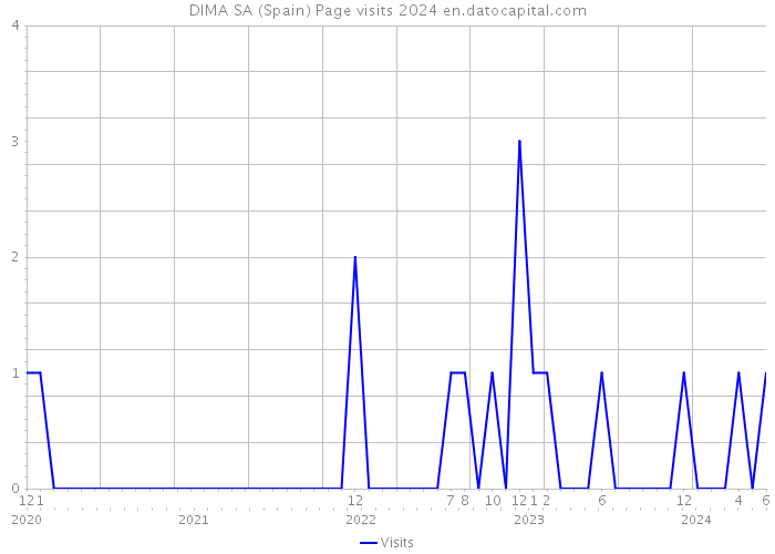 DIMA SA (Spain) Page visits 2024 