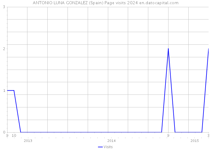 ANTONIO LUNA GONZALEZ (Spain) Page visits 2024 