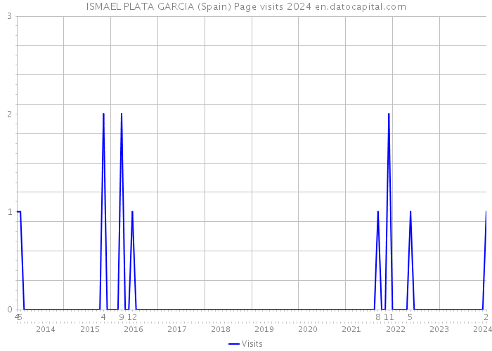 ISMAEL PLATA GARCIA (Spain) Page visits 2024 
