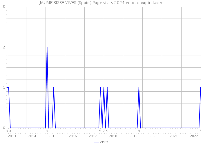 JAUME BISBE VIVES (Spain) Page visits 2024 