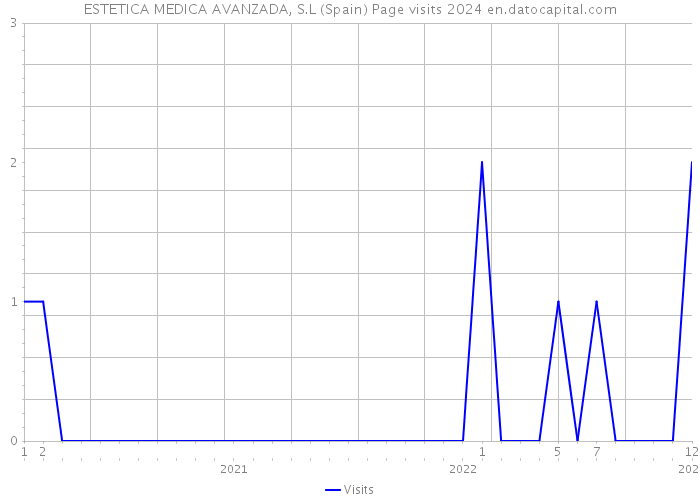 ESTETICA MEDICA AVANZADA, S.L (Spain) Page visits 2024 