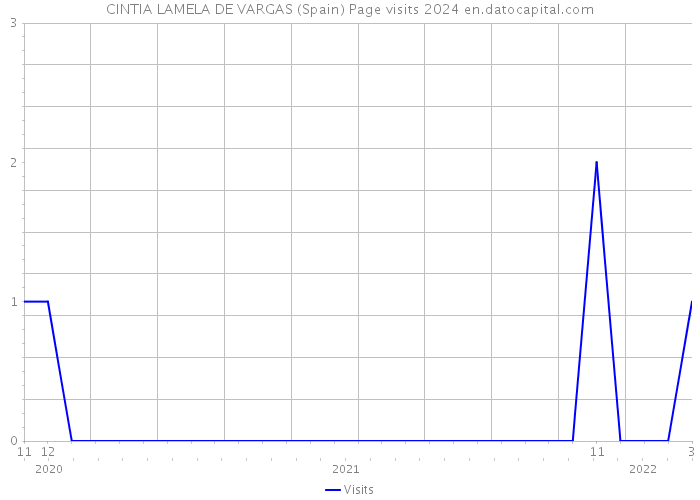 CINTIA LAMELA DE VARGAS (Spain) Page visits 2024 