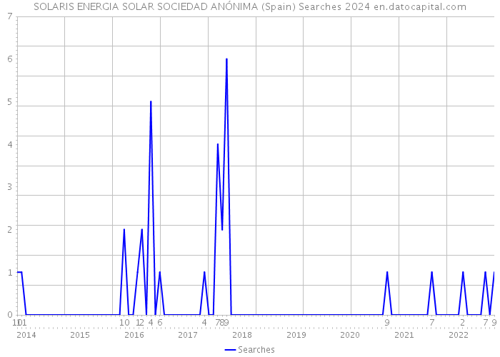 SOLARIS ENERGIA SOLAR SOCIEDAD ANÓNIMA (Spain) Searches 2024 