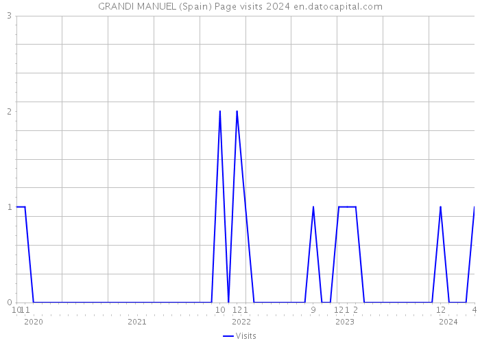 GRANDI MANUEL (Spain) Page visits 2024 